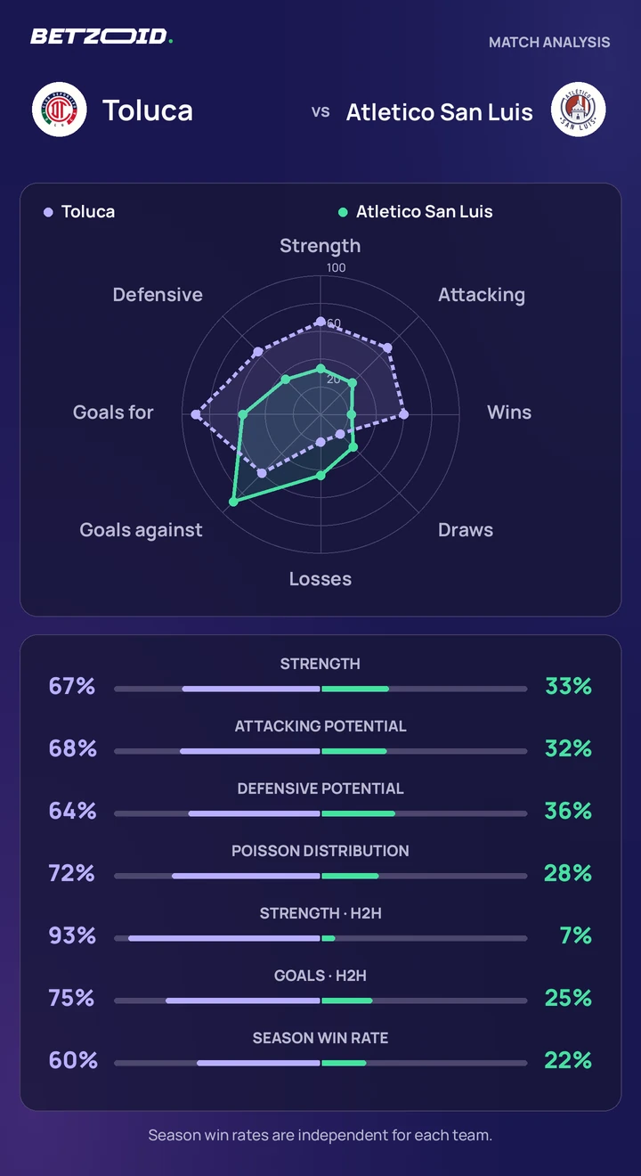 Toluca vs Atletico San Luis — team comparison Toluca vs Atletico San Luis statistics: team strength, attack, defence and head-to-head comparison.
