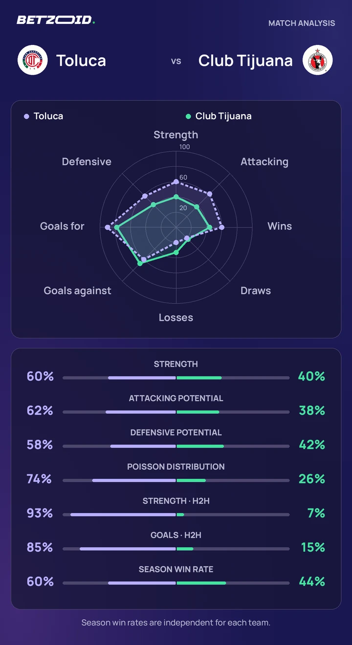Toluca vs Club Tijuana — team comparison Toluca vs Club Tijuana statistics: team strength, attack, defence and head-to-head comparison.