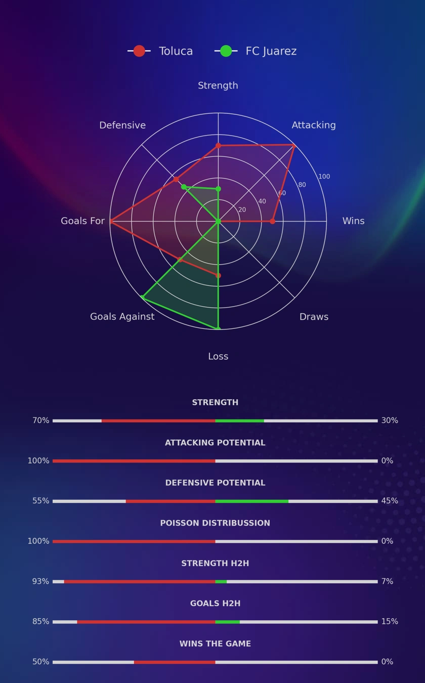 Toluca - FC Juarez diagrams