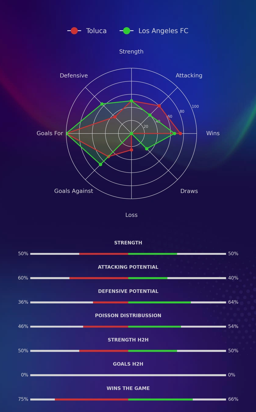 Toluca - Los Angeles FC diagrams