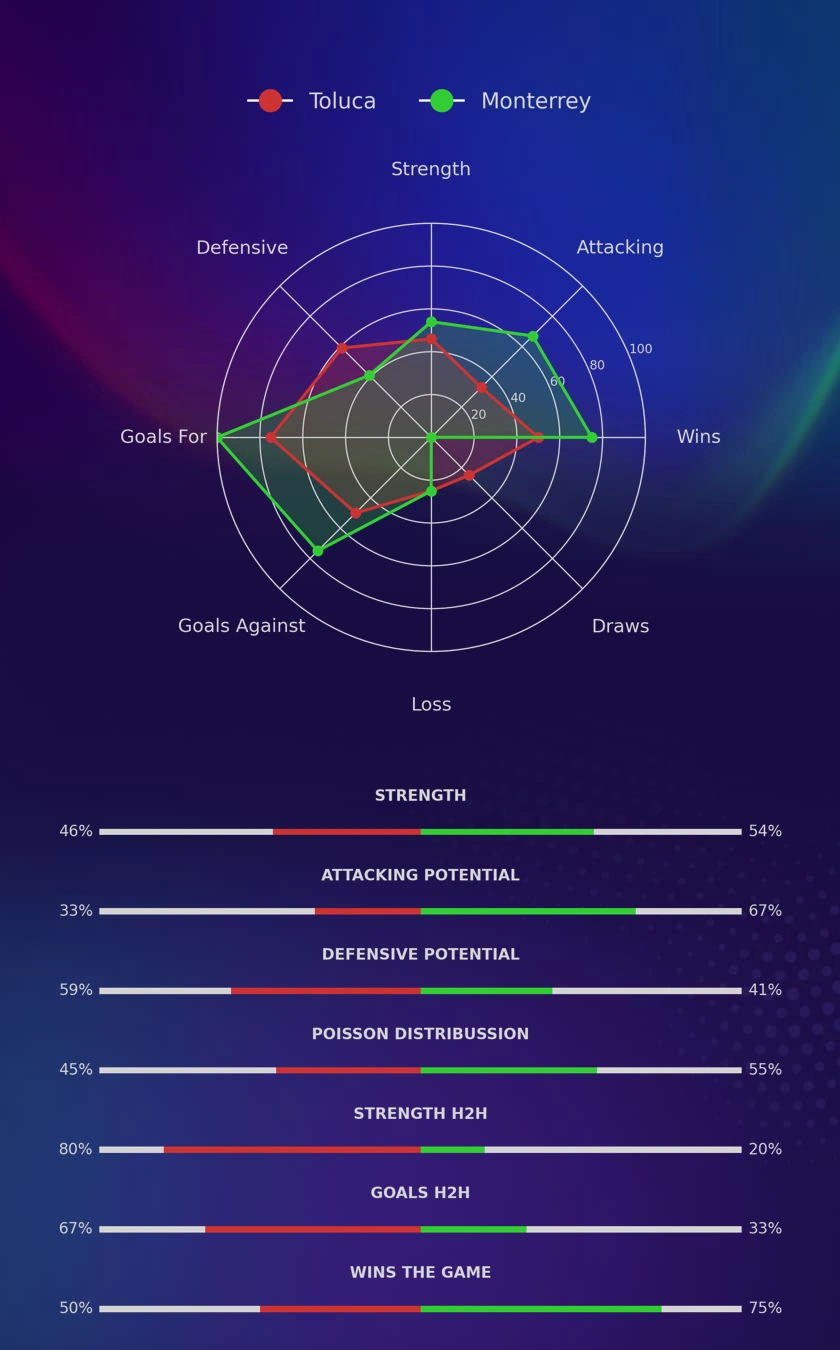Toluca - Monterrey diagrams