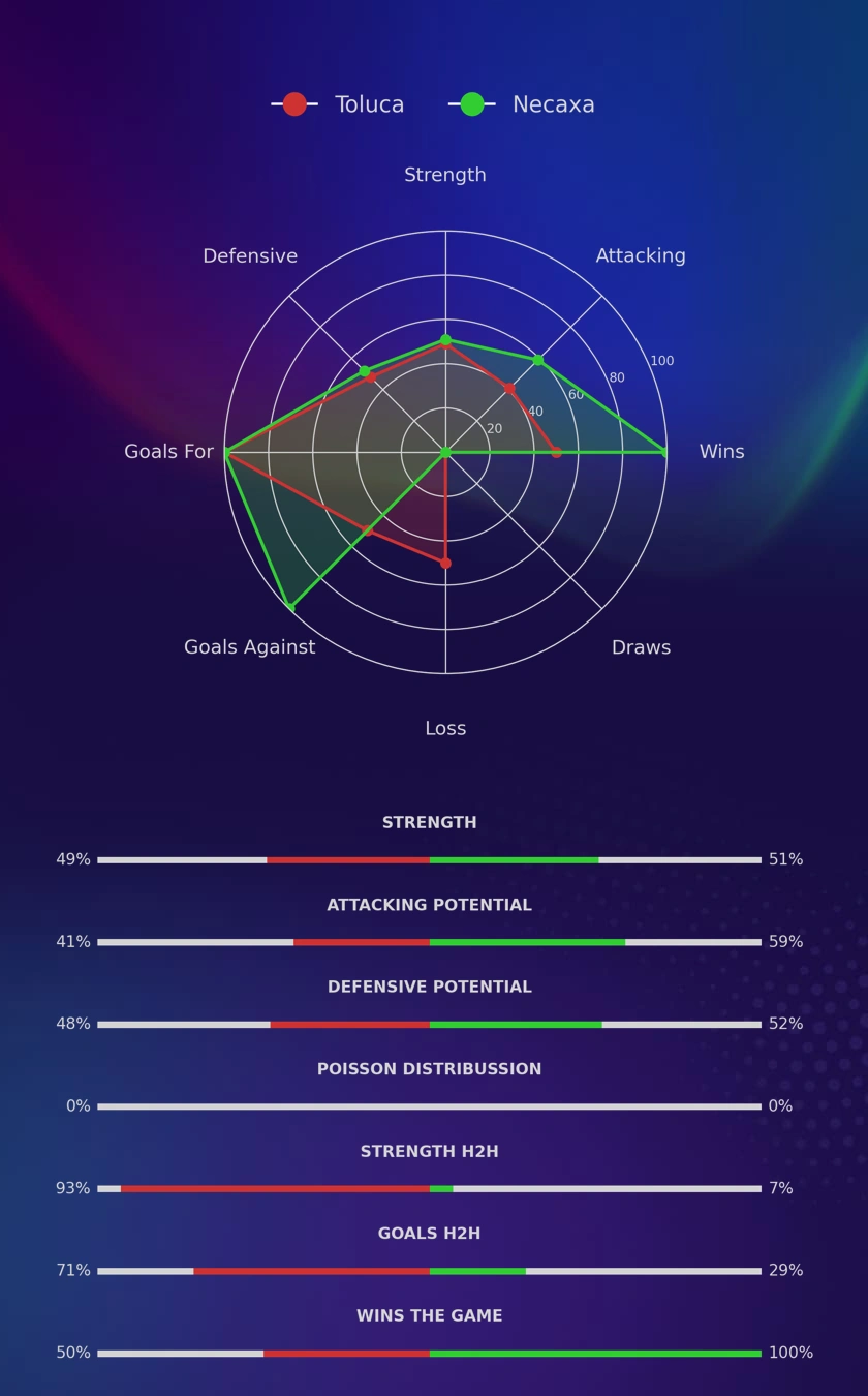 Toluca - Necaxa diagrams
