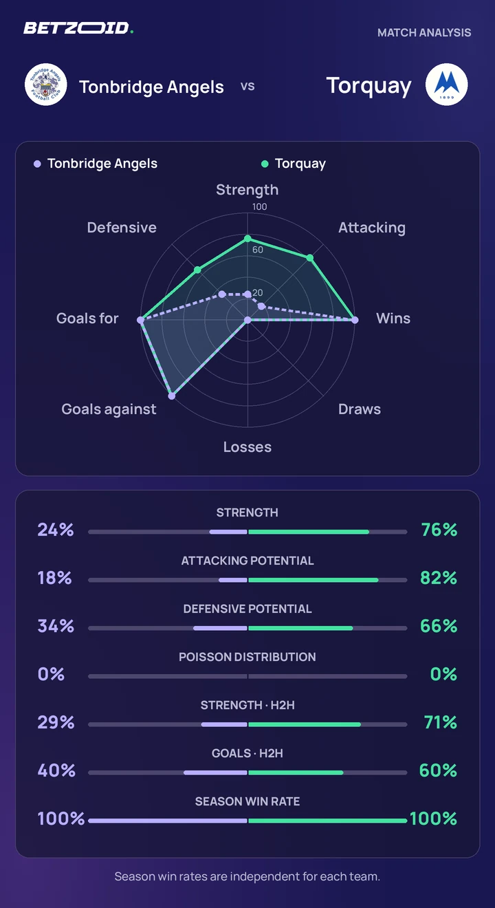 Tonbridge Angels vs Torquay statistics: team strength, attack, defence and head-to-head comparison.