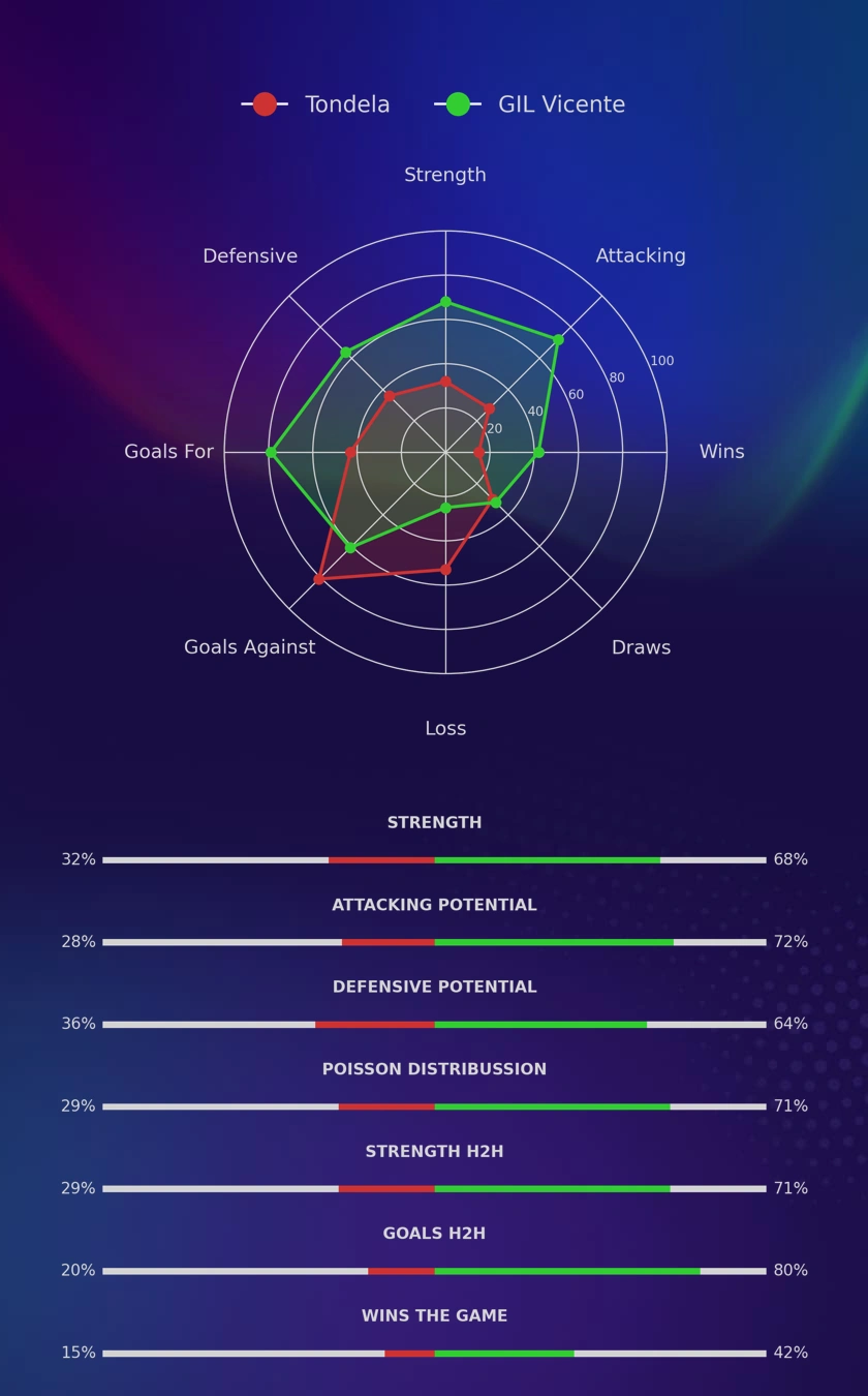Tondela - GIL Vicente diagrams