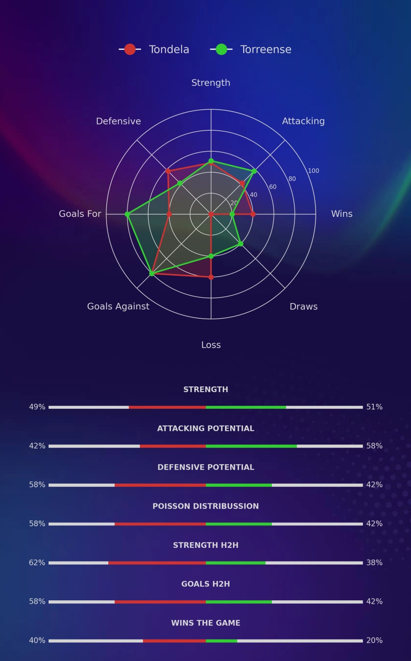Tondela - Torreense diagrams