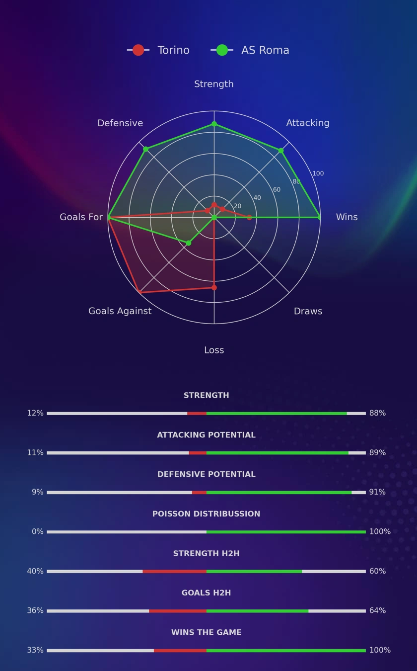 Torino - AS Roma diagrams