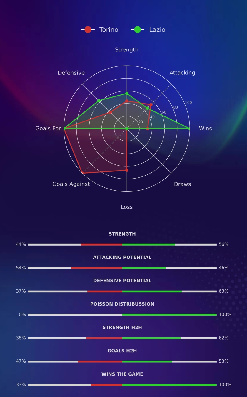 Torino - Lazio diagrams
