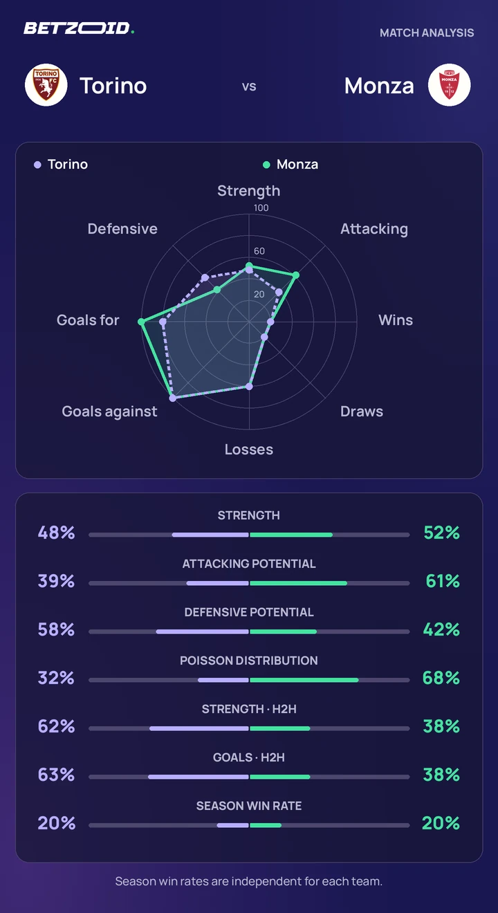 Torino vs Monza — team comparison Torino vs Monza statistics: team strength, attack, defence and head-to-head comparison.