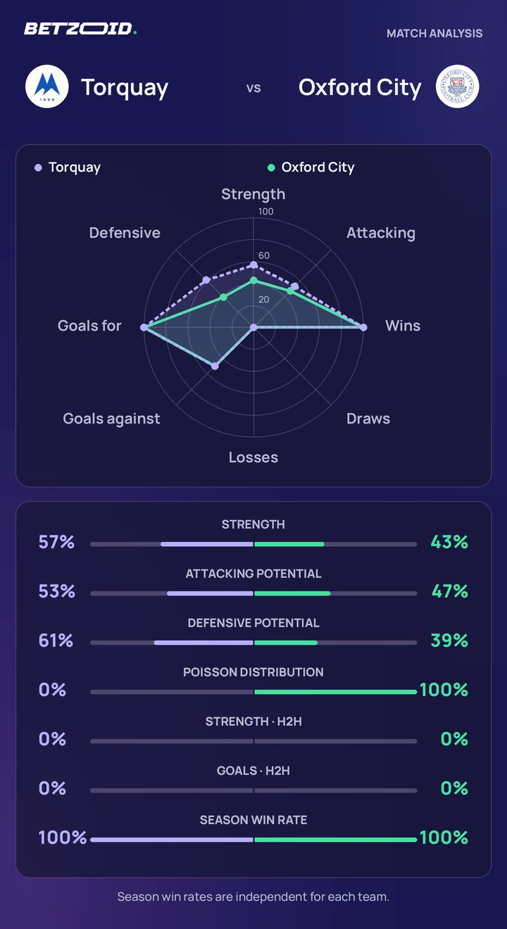 Torquay vs Oxford City statistics: team strength, attack, defence and head-to-head comparison.