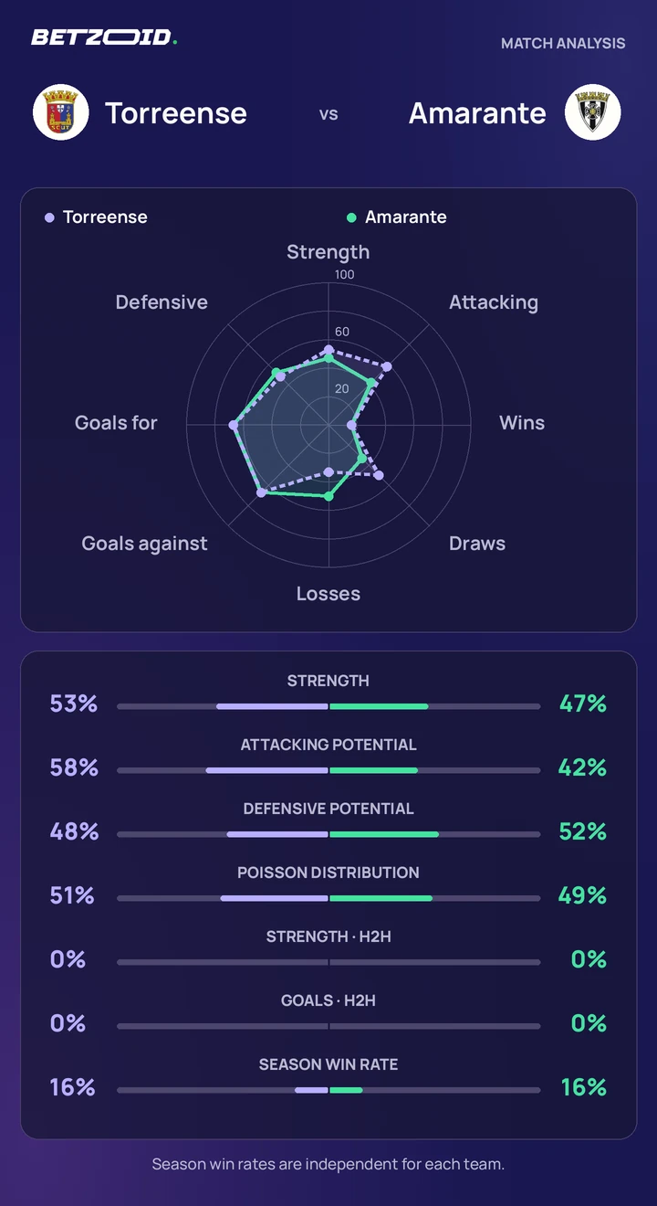 Torreense vs Amarante — team comparison Torreense vs Amarante statistics: team strength, attack, defence and head-to-head comparison.