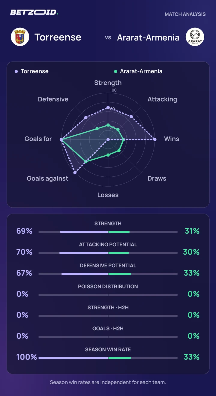 Torreense vs Ararat-Armenia statistics: team strength, attack, defence and head-to-head comparison.