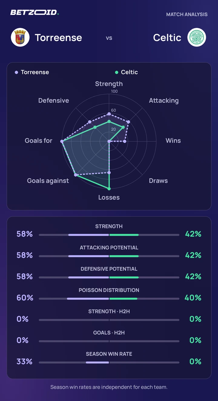 Torreense vs Celtic statistics: team strength, attack, defence and head-to-head comparison.