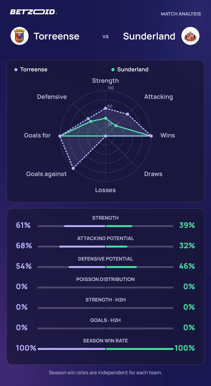 Torreense vs Sunderland — team comparison Torreense vs Sunderland statistics: team strength, attack, defence and head-to-head comparison.