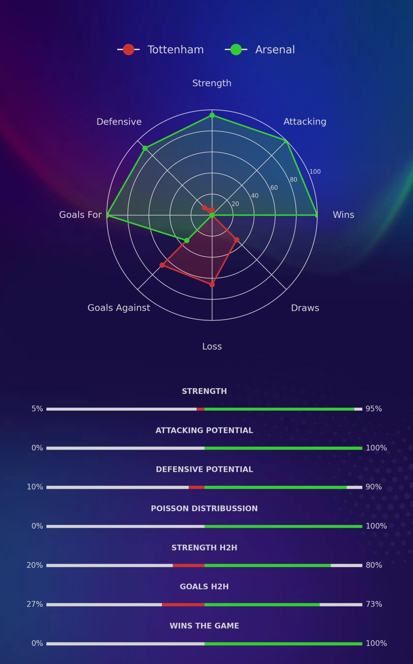 Tottenham - Arsenal diagrams