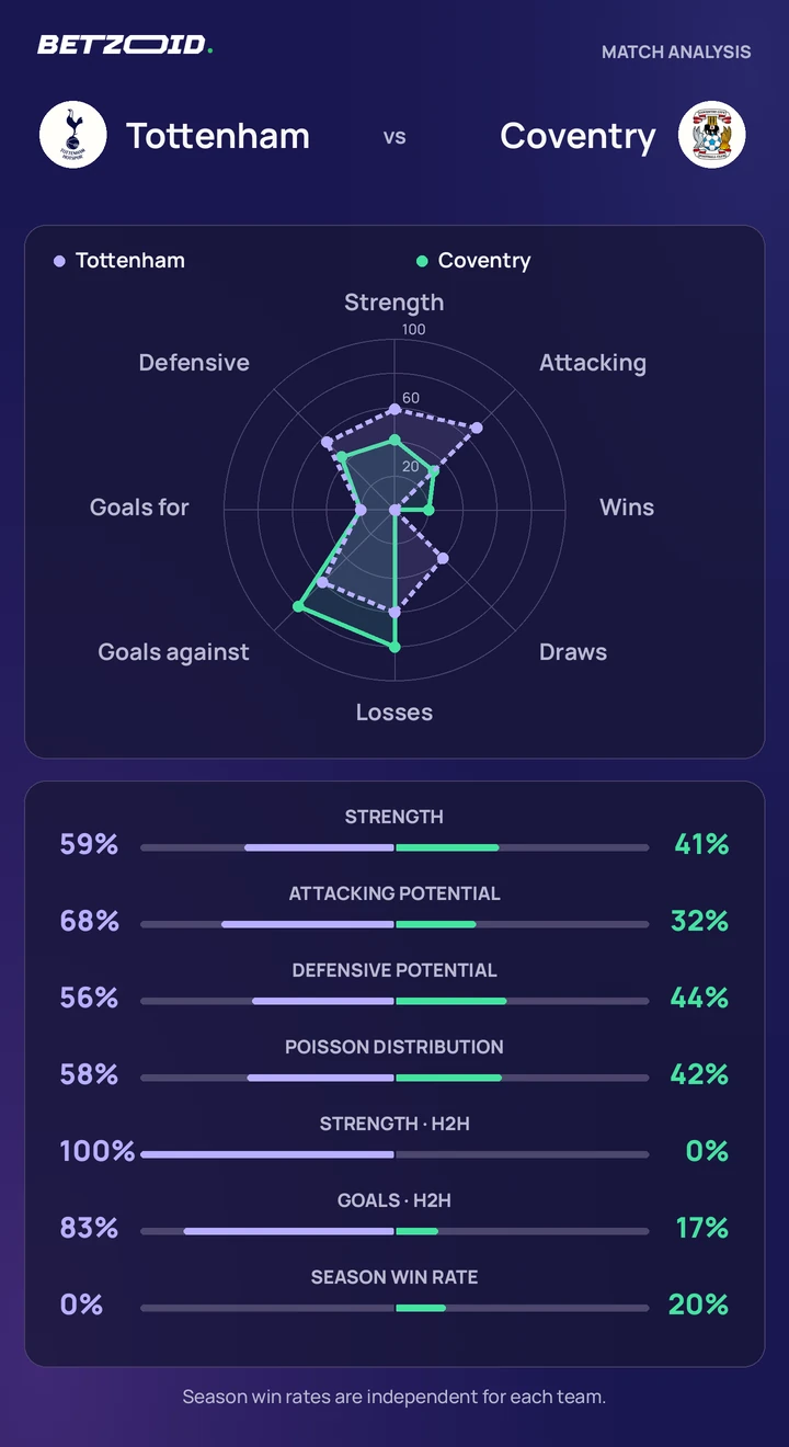 Tottenham vs Coventry — team comparison Tottenham vs Coventry statistics: team strength, attack, defence and head-to-head comparison.