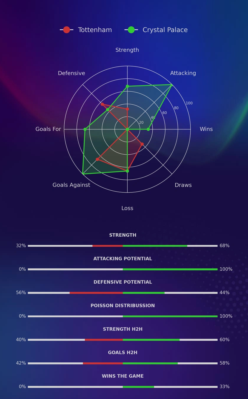 Tottenham - Crystal Palace diagrams