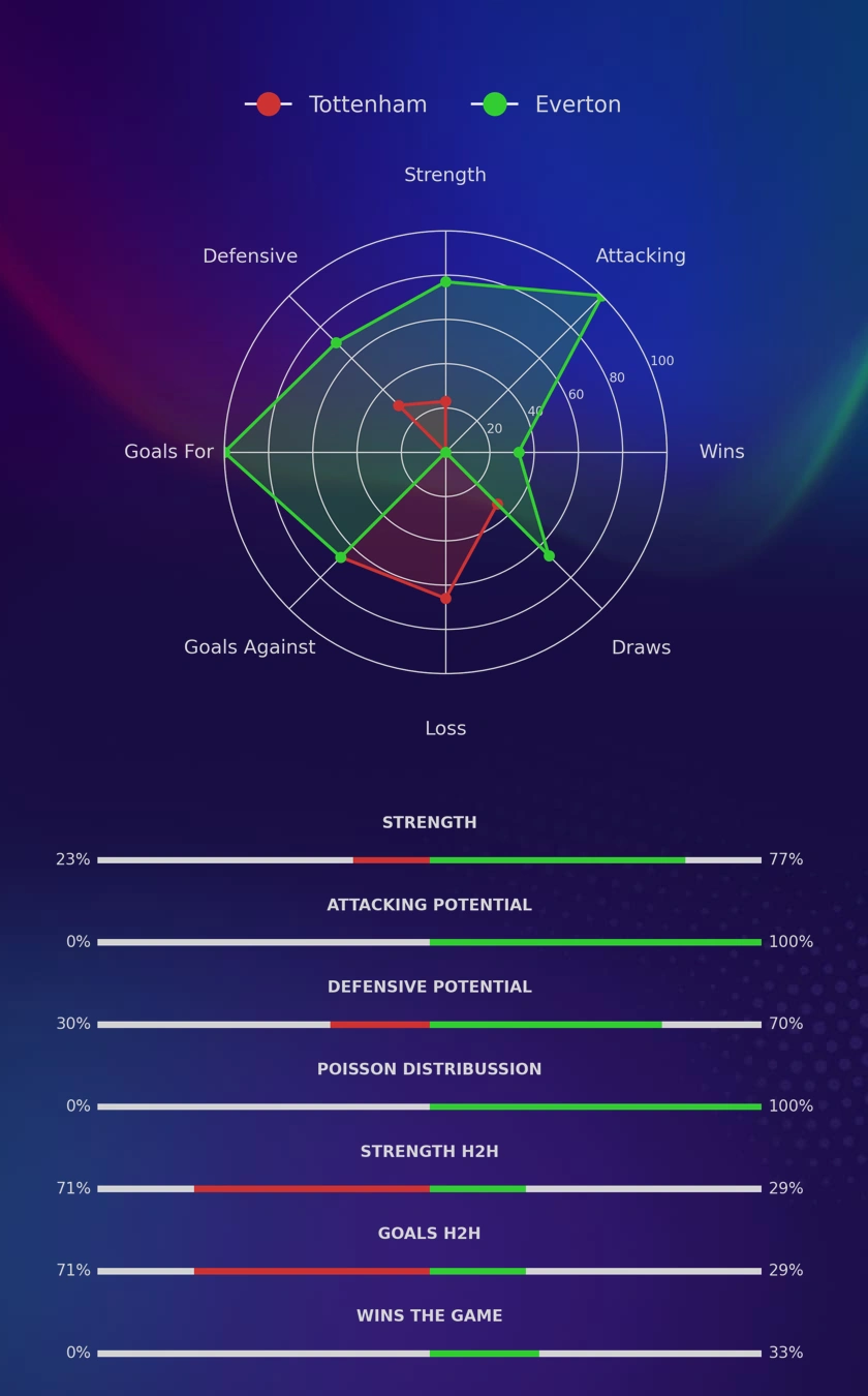 Tottenham - Everton diagrams