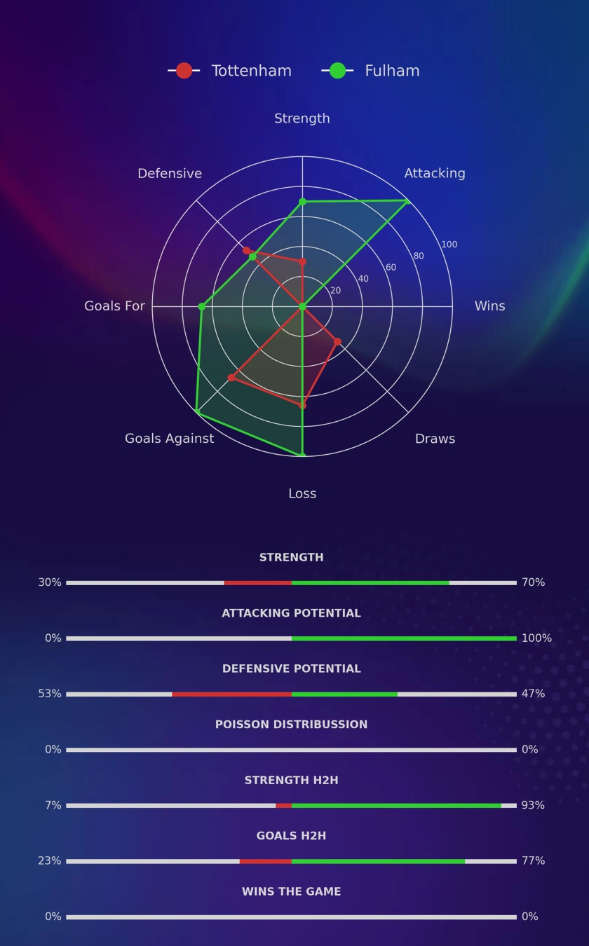 Tottenham - Fulham diagrams