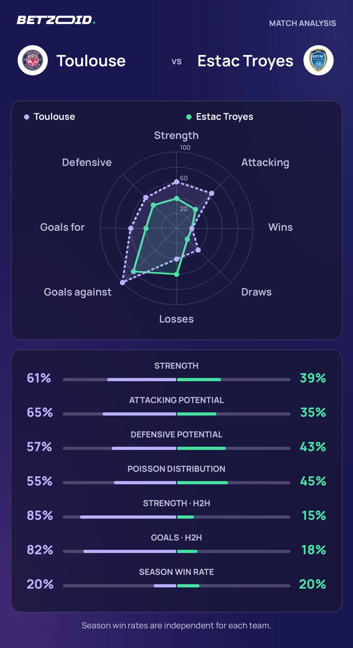 Toulouse vs Estac Troyes — team comparison Toulouse vs Estac Troyes statistics: team strength, attack, defence and head-to-head comparison.