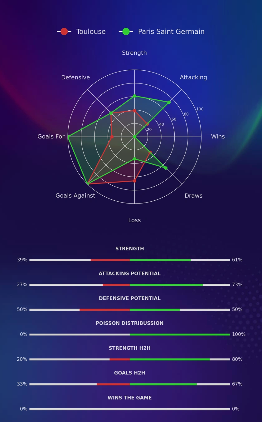 Toulouse - Paris Saint Germain diagrams