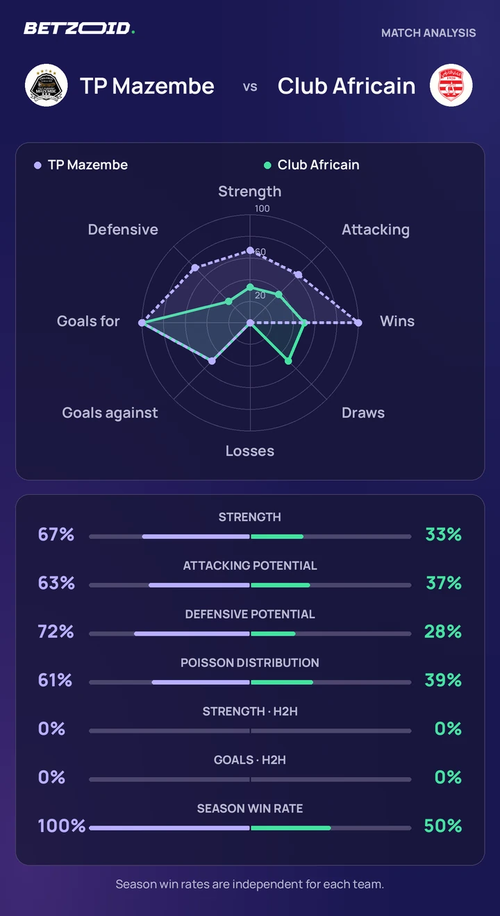 TP Mazembe vs Club Africain — team comparison TP Mazembe vs Club Africain statistics: team strength, attack, defence and head-to-head comparison.