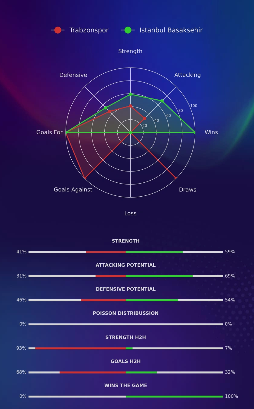 Trabzonspor - Istanbul Basaksehir diagrams
