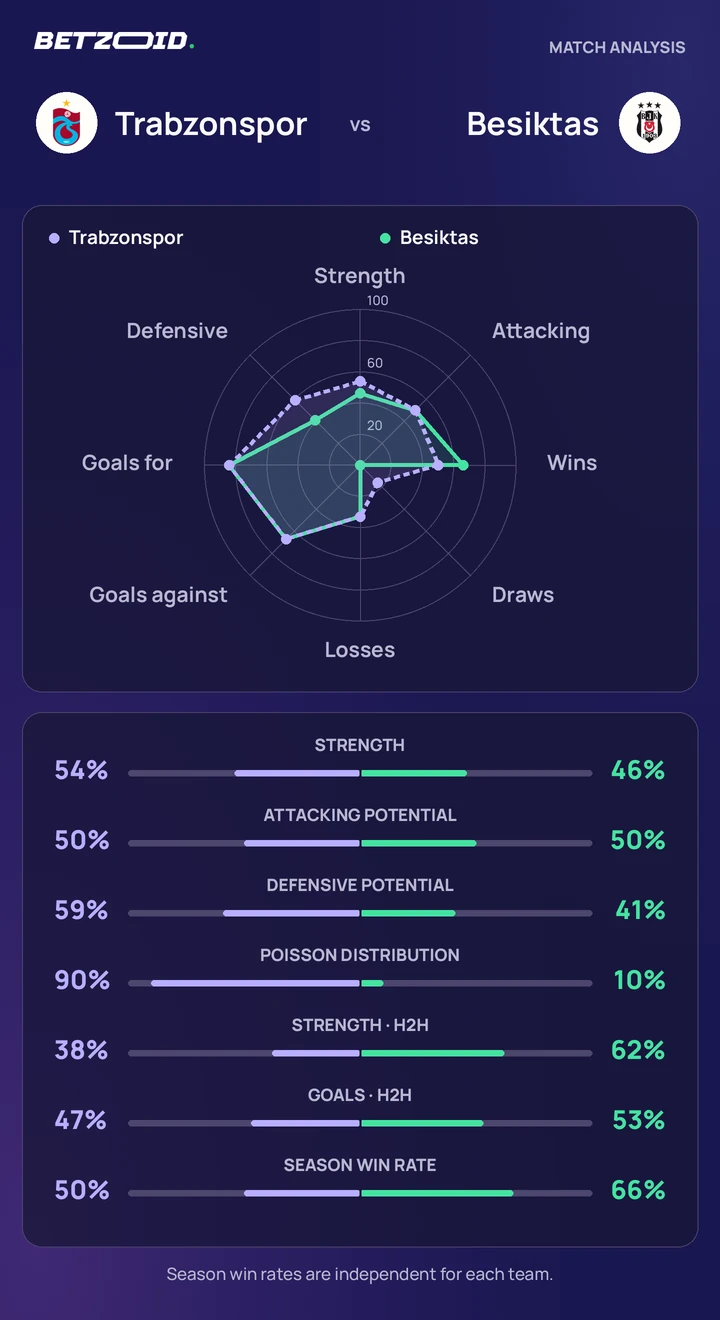Trabzonspor vs Besiktas — team comparison Trabzonspor vs Besiktas statistics: team strength, attack, defence and head-to-head comparison.