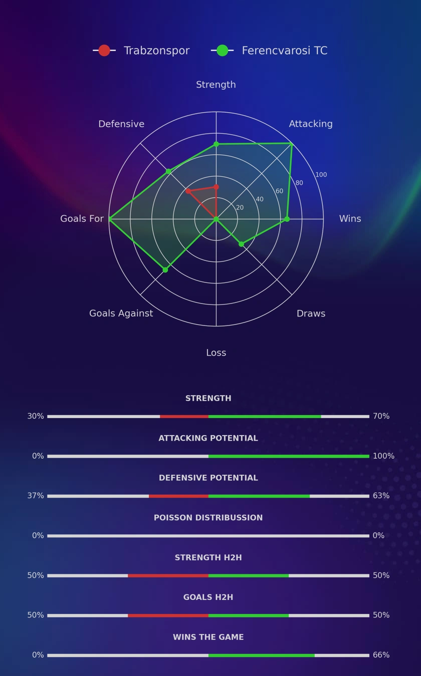 Trabzonspor - Ferencvarosi TC diagrams