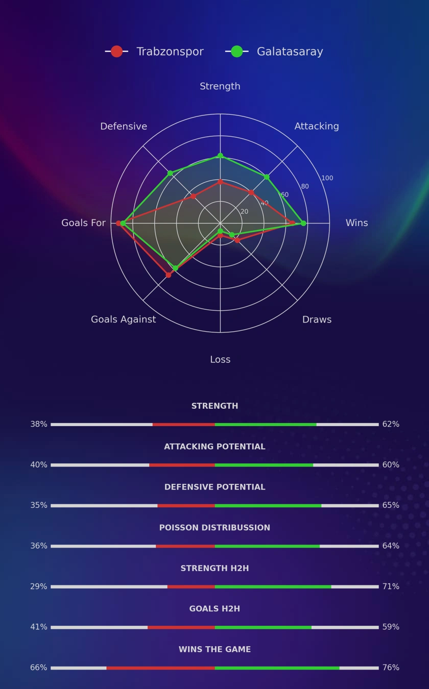 Trabzonspor - Galatasaray diagrams