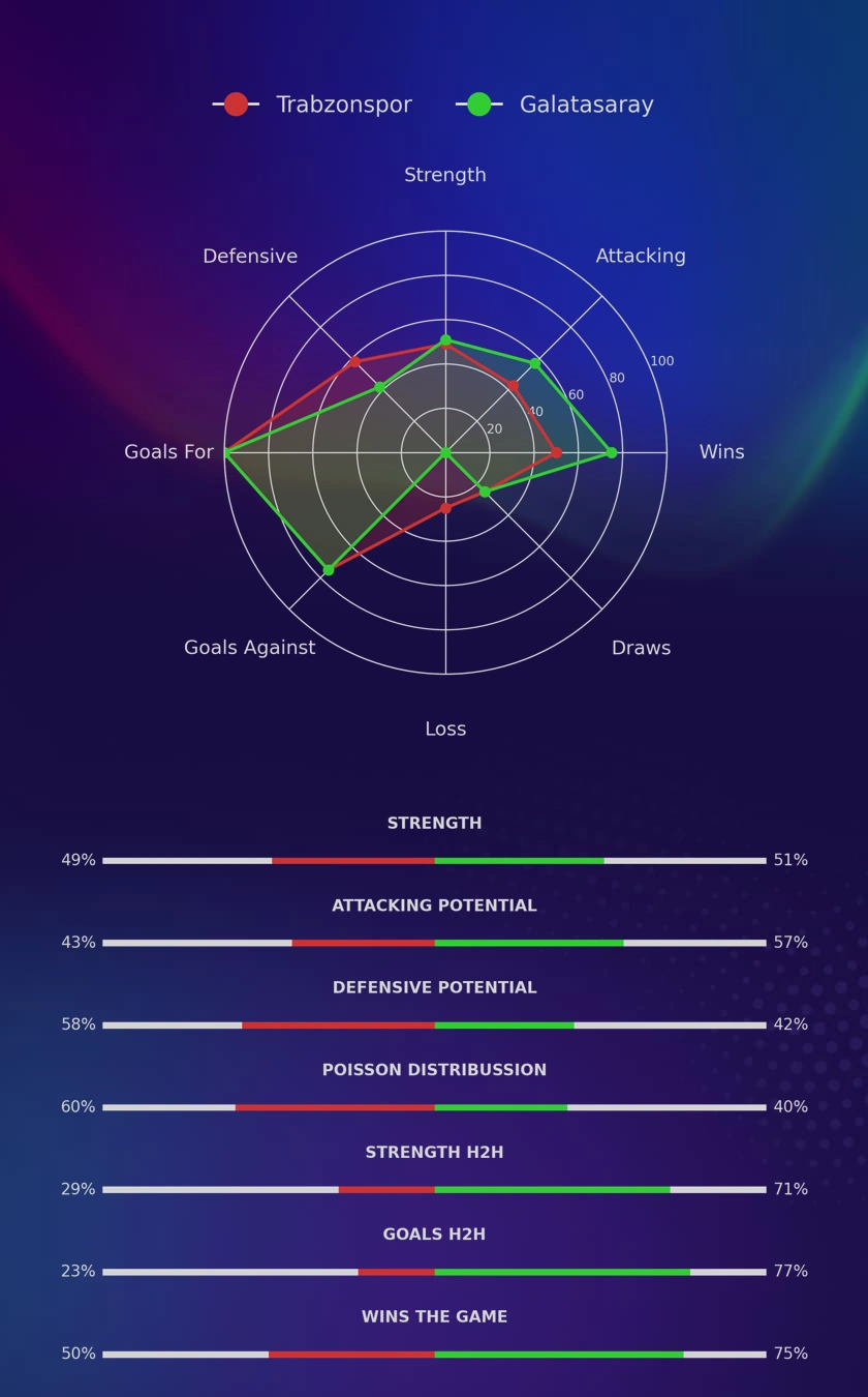 Trabzonspor - Galatasaray diagrams