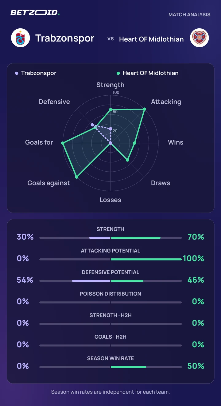 Trabzonspor vs Heart OF Midlothian statistics: team strength, attack, defence and head-to-head comparison.