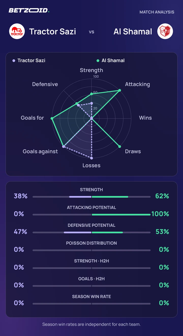Tractor Sazi vs Al Shamal statistics: team strength, attack, defence and head-to-head comparison.