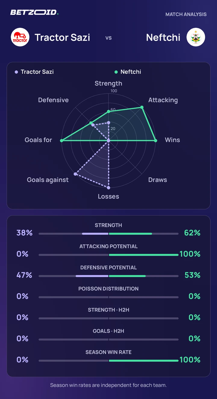 Tractor Sazi vs Neftchi — team comparison Tractor Sazi vs Neftchi statistics: team strength, attack, defence and head-to-head comparison.