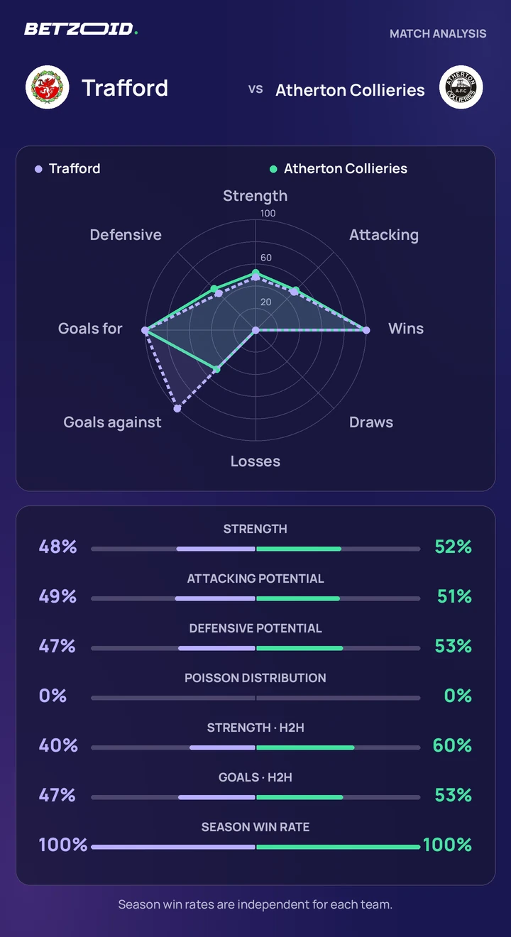 Trafford vs Atherton Collieries statistics: team strength, attack, defence and head-to-head comparison.
