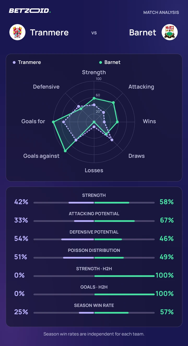 Tranmere vs Barnet — team comparison Tranmere vs Barnet statistics: team strength, attack, defence and head-to-head comparison.