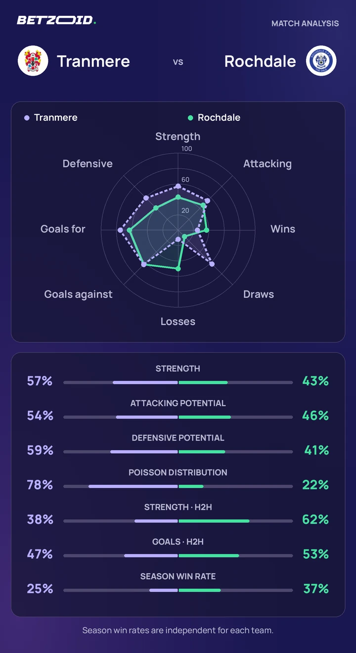 Tranmere vs Rochdale — team comparison Tranmere vs Rochdale statistics: team strength, attack, defence and head-to-head comparison.