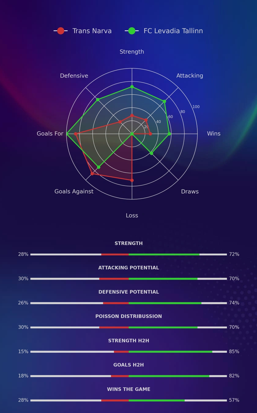 Trans Narva - FC Levadia Tallinn diagrams