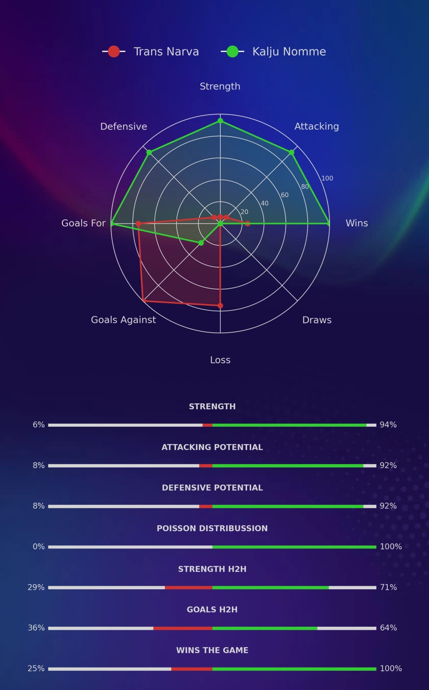 Trans Narva - Kalju Nomme diagrams