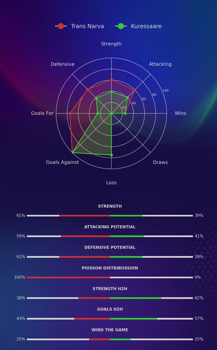 Trans Narva - Kuressaare diagrams