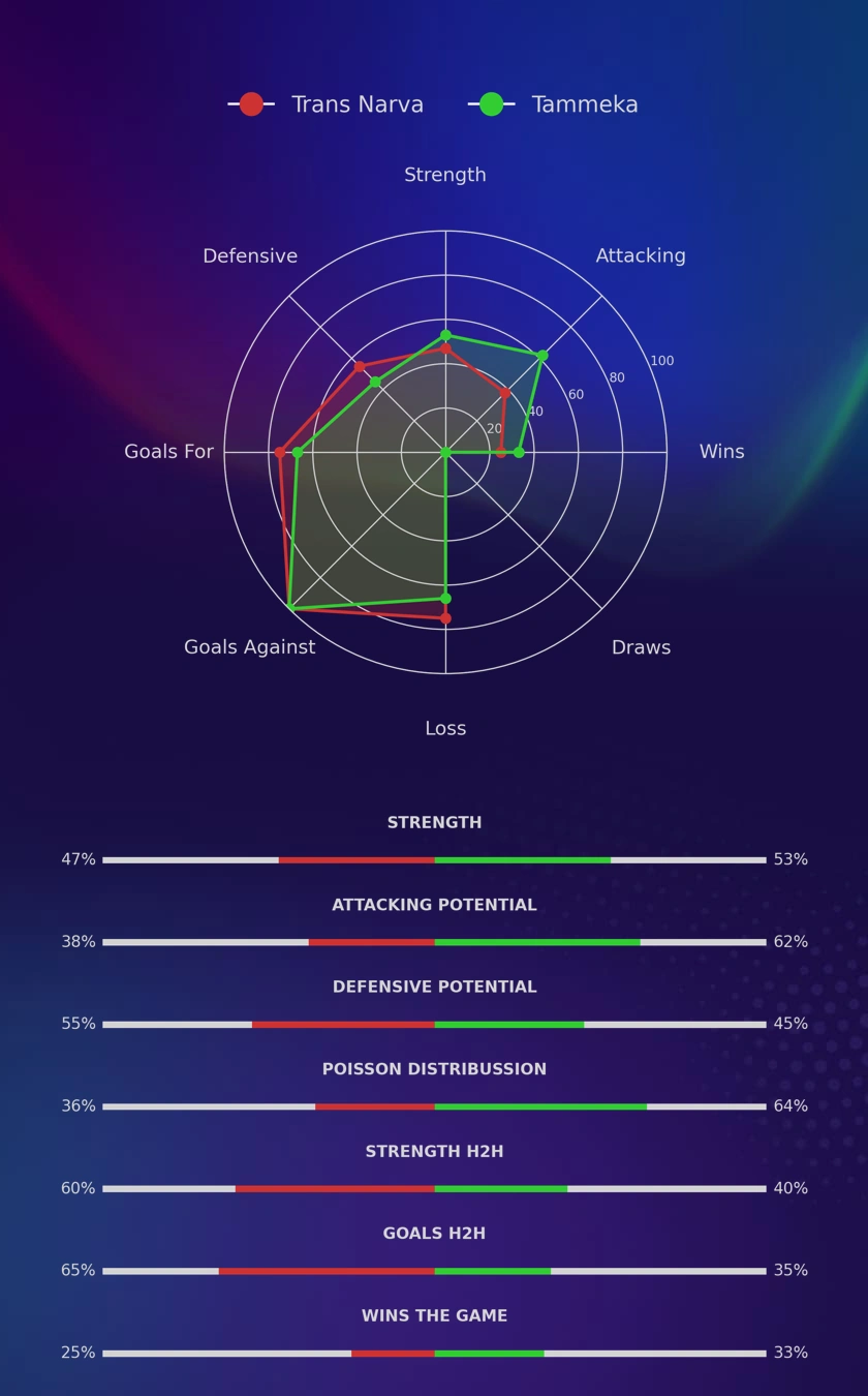 Trans Narva - Tammeka diagrams
