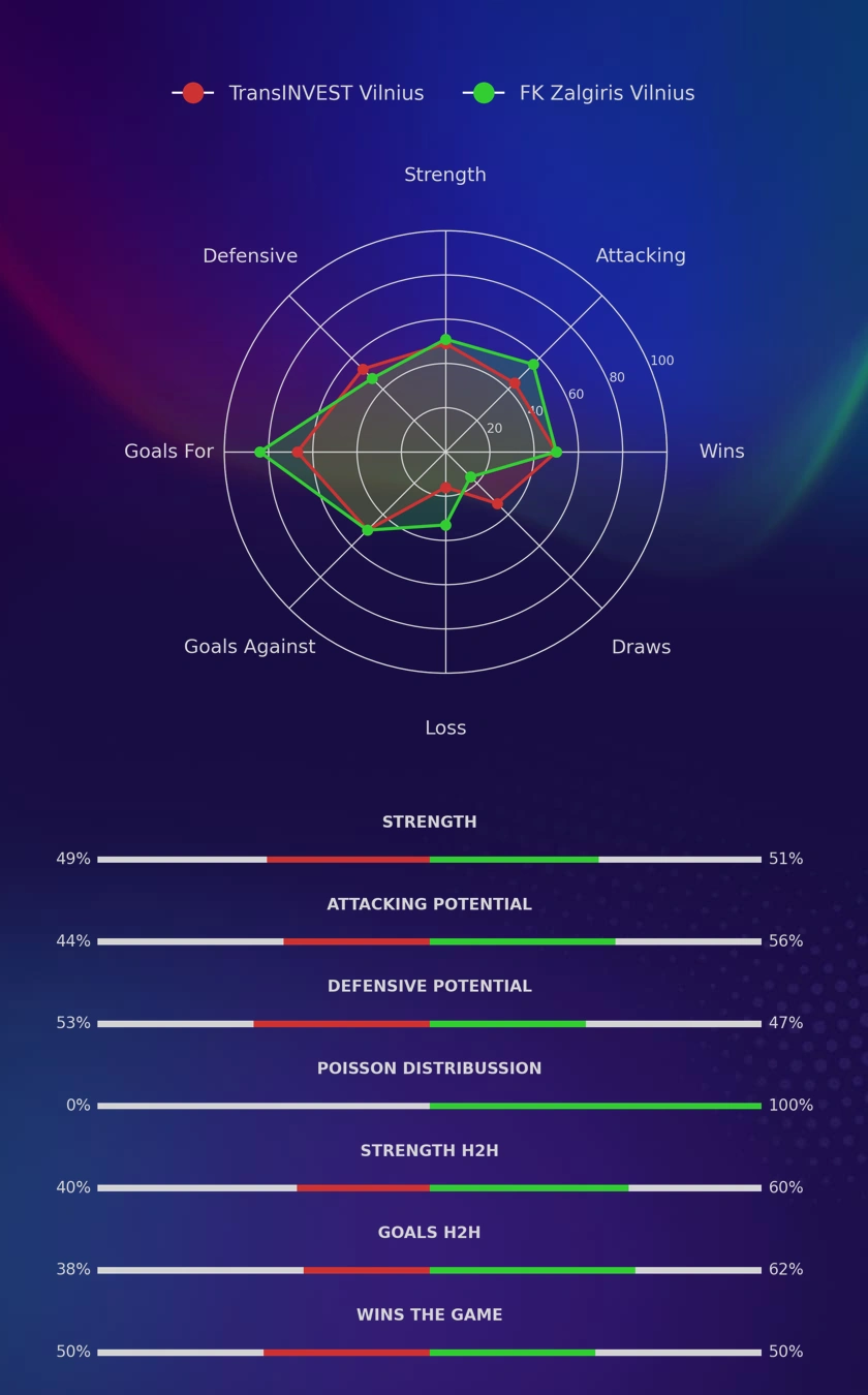TransINVEST Vilnius - FK Zalgiris Vilnius diagrams