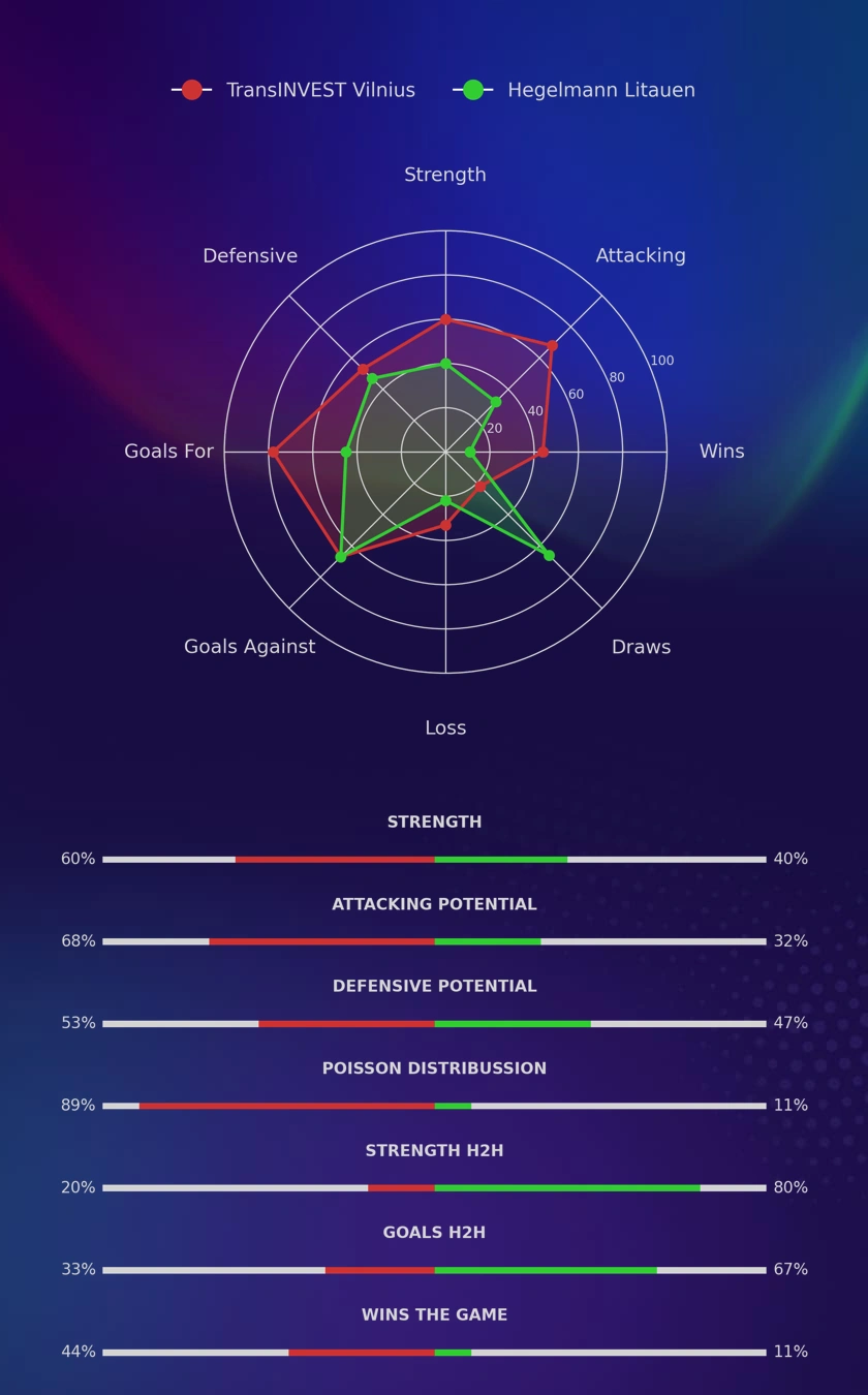 TransINVEST Vilnius - Hegelmann Litauen diagrams