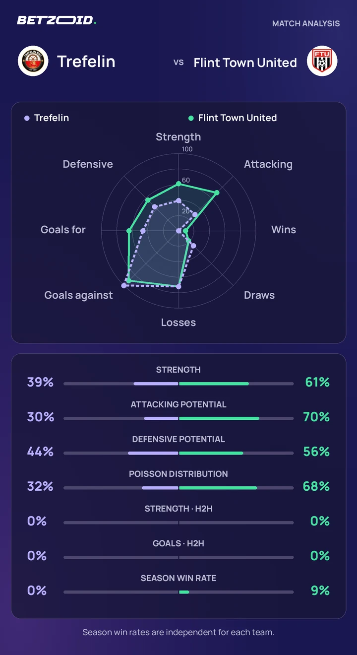 Trefelin vs Flint Town United — team comparison Trefelin vs Flint Town United statistics: team strength, attack, defence and head-to-head comparison.