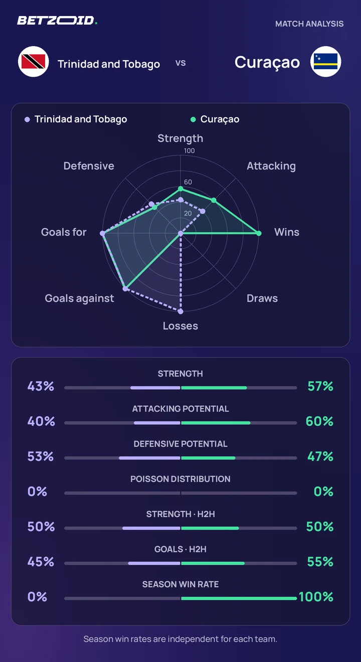 Trinidad and Tobago vs Curaçao — team comparison Trinidad and Tobago vs Curaçao statistics: team strength, attack, defence and head-to-head comparison.