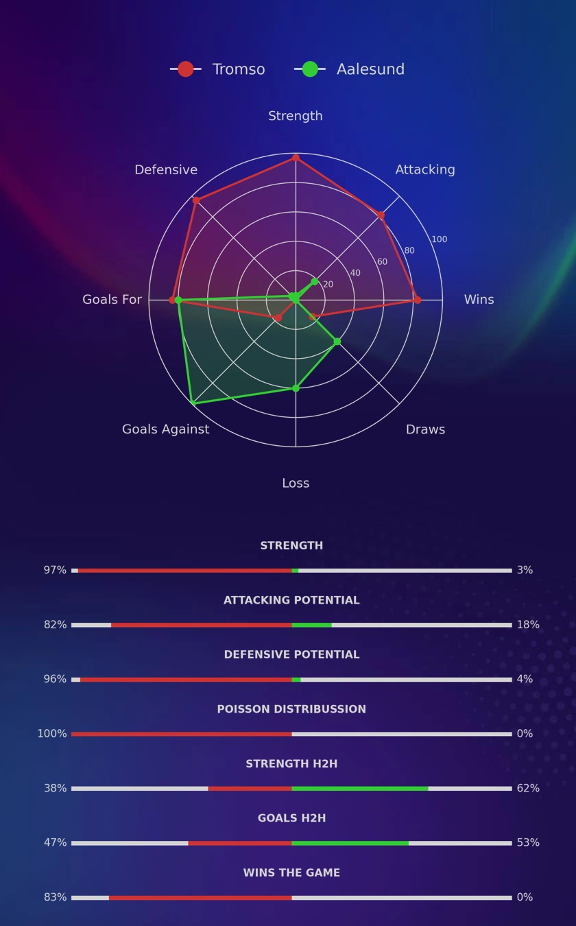 Tromso - Aalesund diagrams