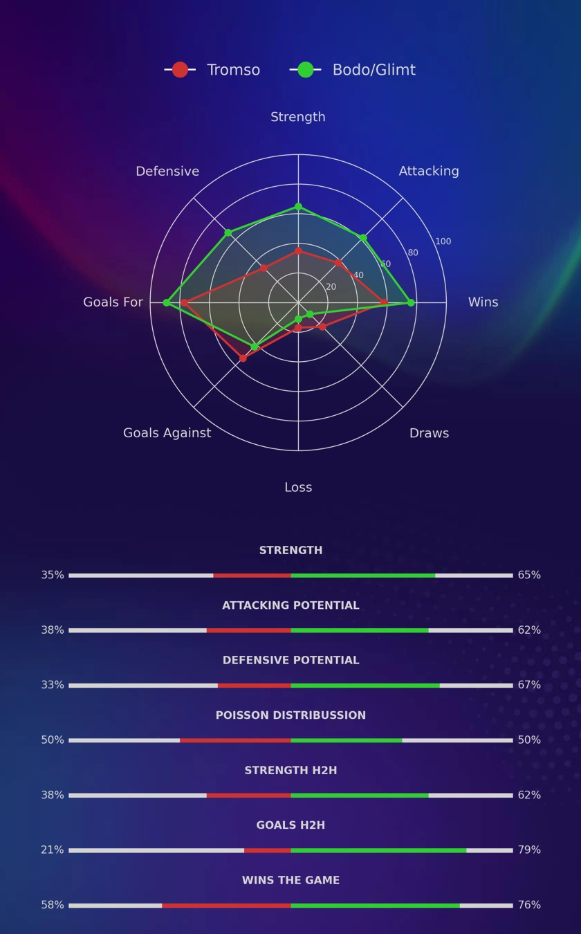 Tromso - Bodo/Glimt diagrams