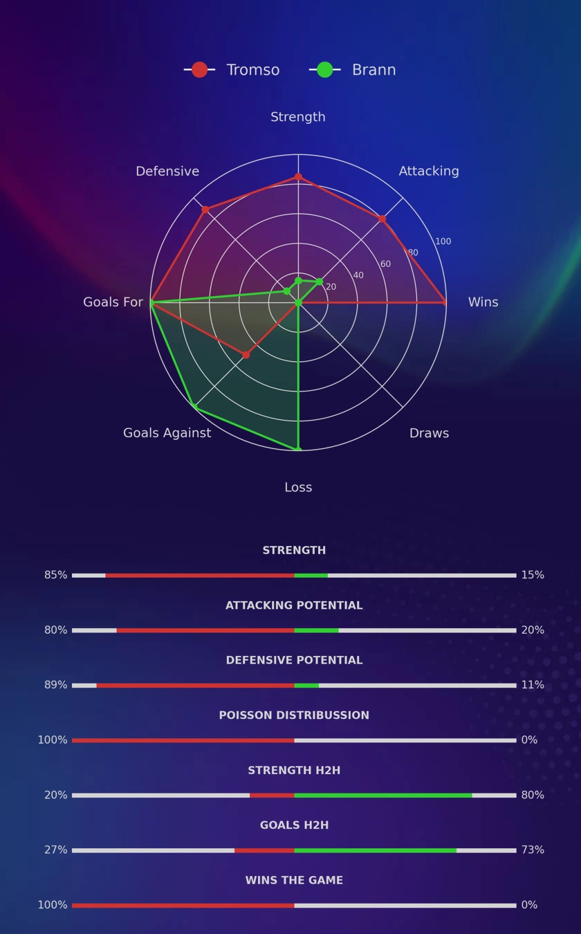 Tromso - Brann diagrams