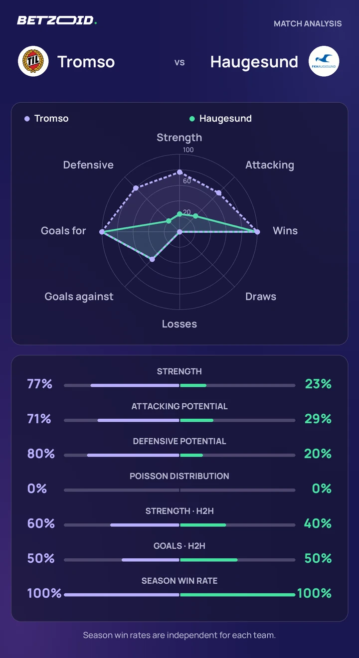 Tromso vs Haugesund — team comparison Tromso vs Haugesund statistics: team strength, attack, defence and head-to-head comparison.