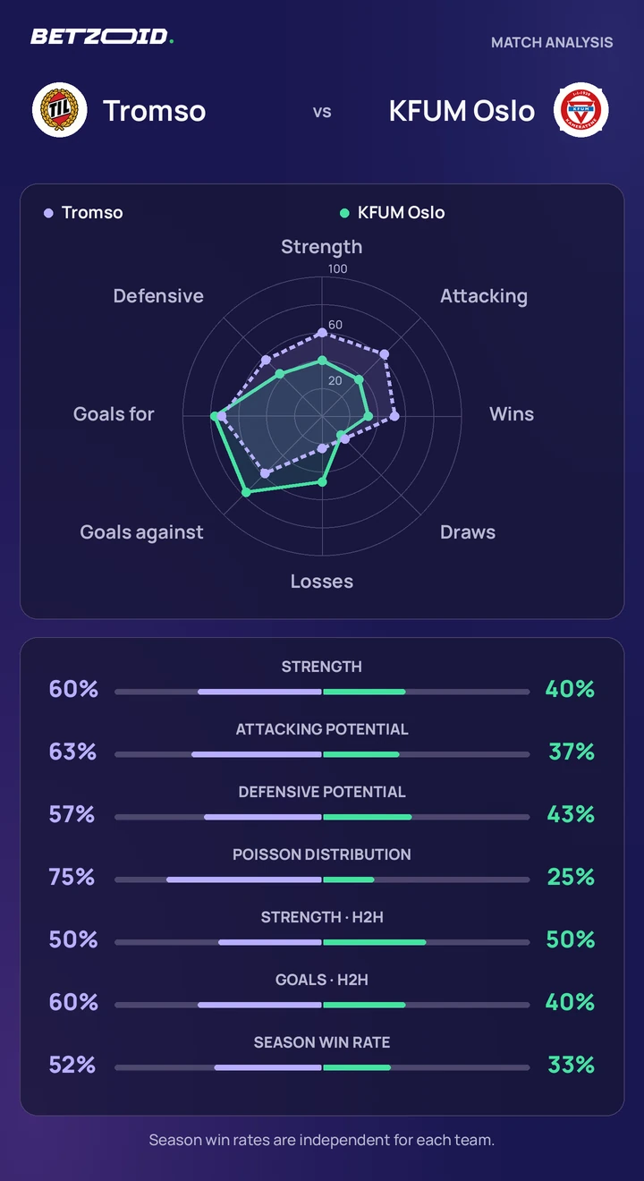 Tromso vs KFUM Oslo — team comparison Tromso vs KFUM Oslo statistics: team strength, attack, defence and head-to-head comparison.