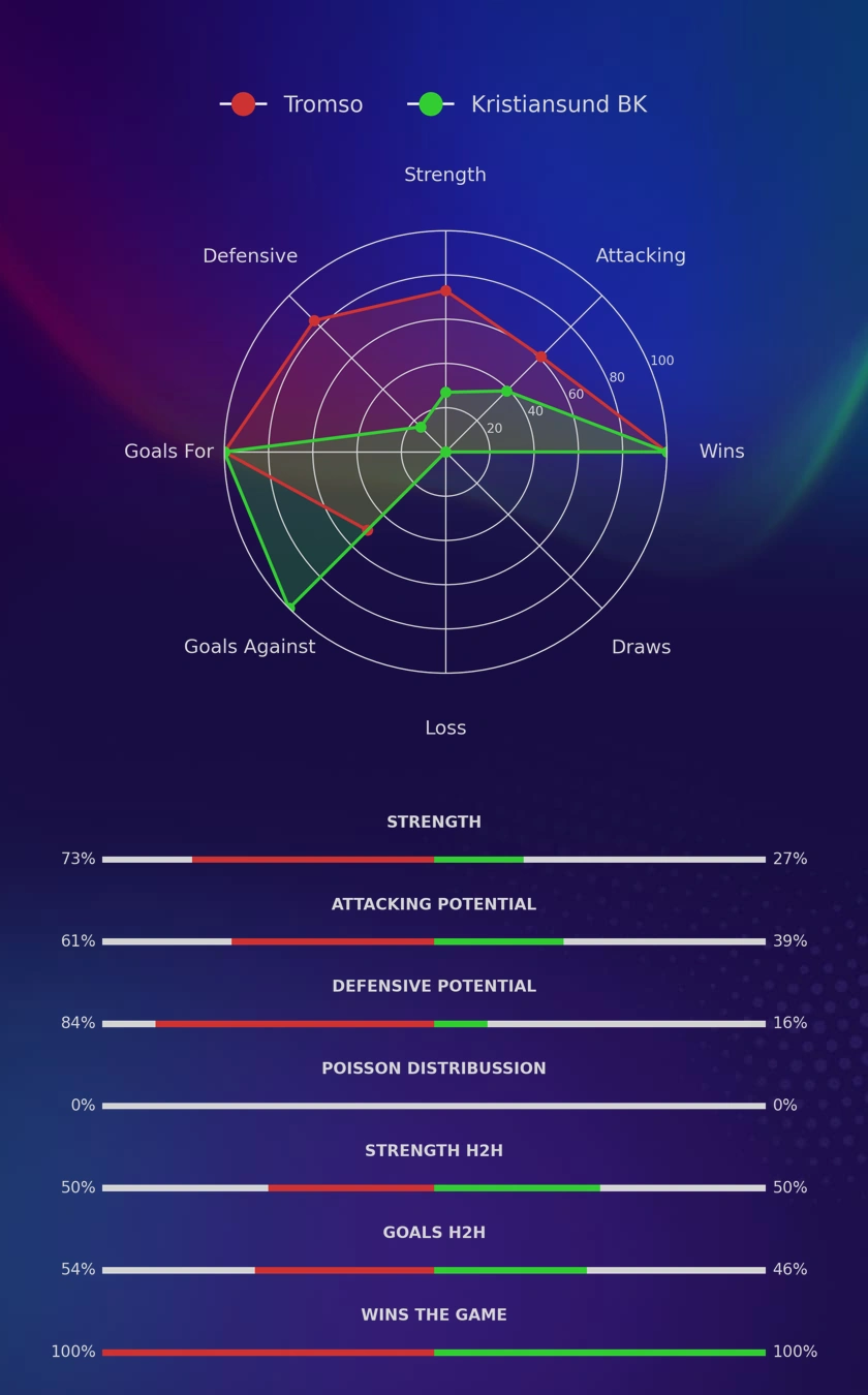 Tromso - Kristiansund BK diagrams